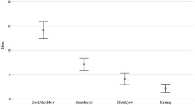 A Longitudinal Study of Physical and Mental Health and Health-Related Attitudes Among Music Students: Potentials and Challenges for University Health Promotion Programs